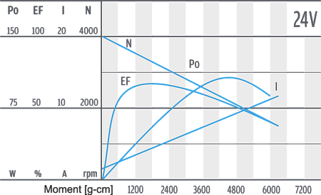Séria PG521 - charakteristika motora 24 V